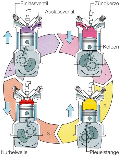 Funktionsweise von Verbrennungsmotoren .